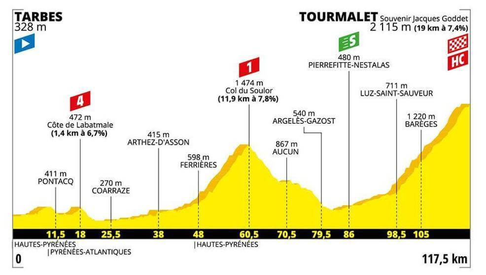 Profil gorske etape na dirki Tour de France z največjimi vzponi