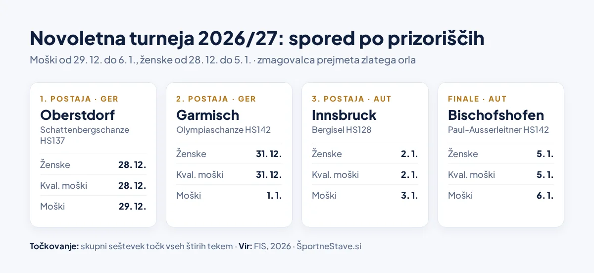 Infografika: spored novoletne turneje 2026/27 – ženske tekme, kvalifikacije in moške tekme v Oberstdorfu, Garmischu, Innsbrucku in Bischofshofnu