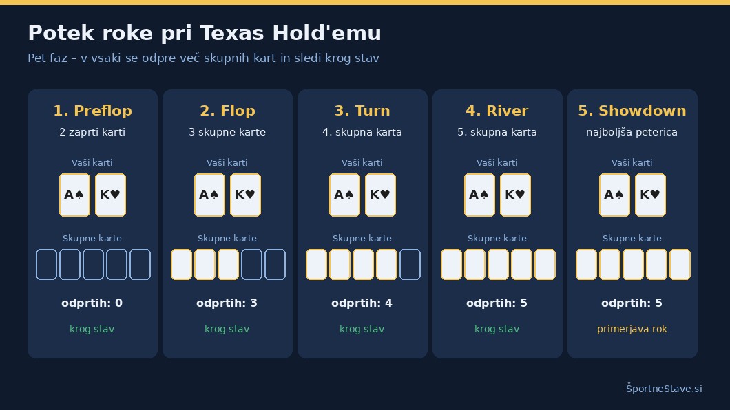 Potek roke pri Texas Hold'emu: preflop, flop, turn, river in showdown