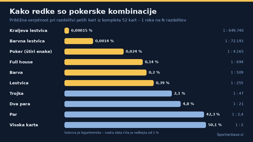 Verjetnost pokerskih kombinacij od kraljeve lestvice do visoke karte