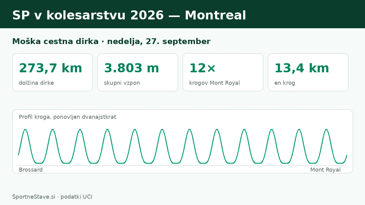 Trasa svetovnega prvenstva v kolesarstvu 2026 v Montrealu: 273,7 km, 3.803 m vzpona in dvanajst krogov okoli Mont Royala