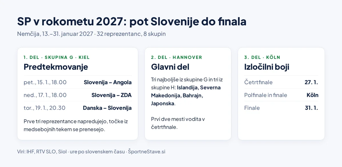 Infografika: razpored Slovenije v skupini G v Kielu, glavni del v Hannovru in izločilni boji v Kölnu na svetovnem prvenstvu v rokometu 2027