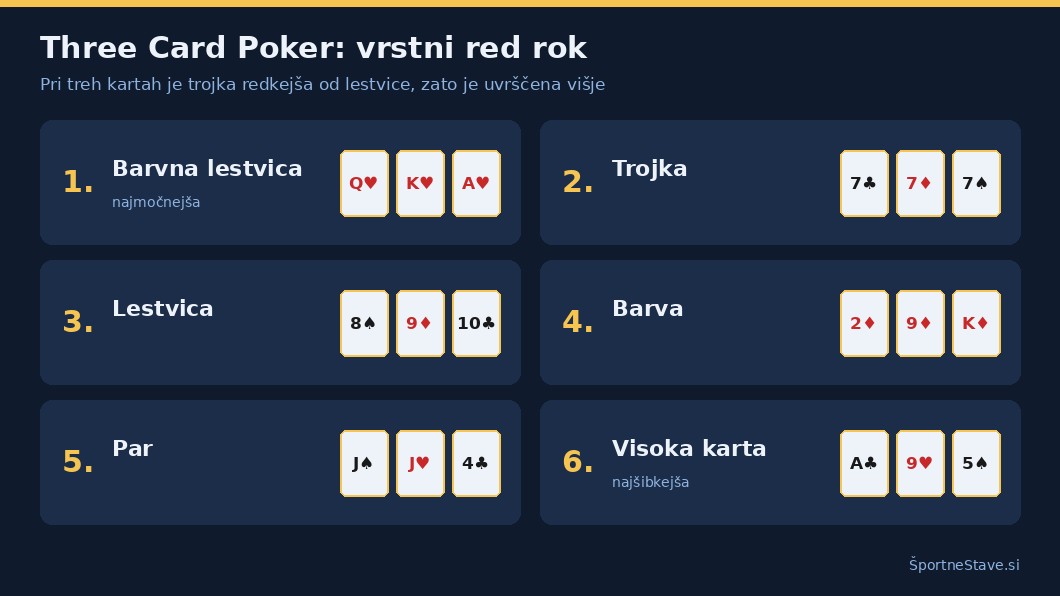 Three Card Poker vrstni red rok: barvna lestvica, trojka, lestvica, barva, par, visoka karta