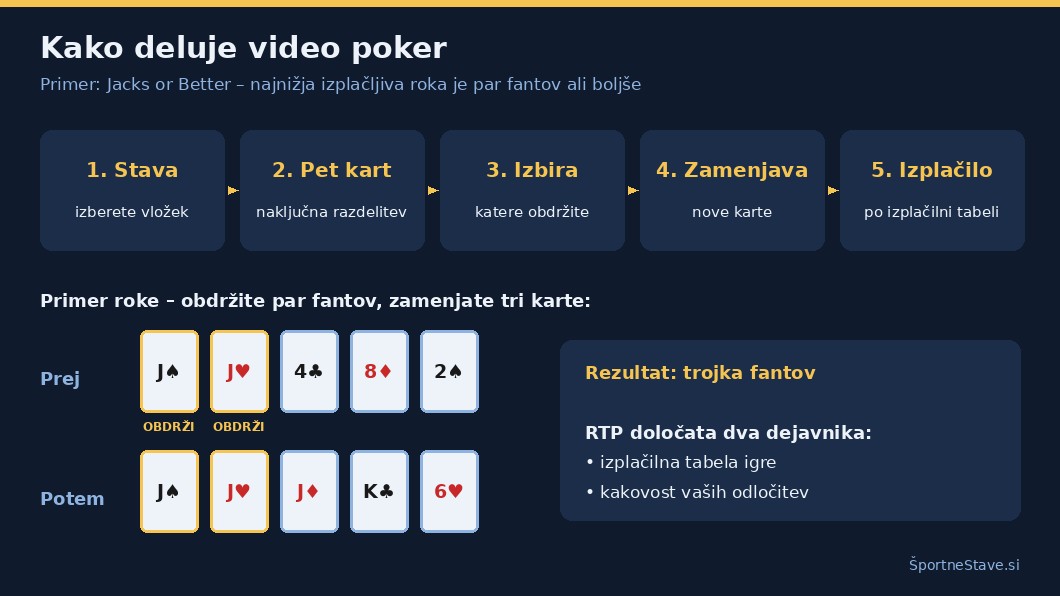 Kako deluje video poker Jacks or Better v petih korakih s primerom roke
